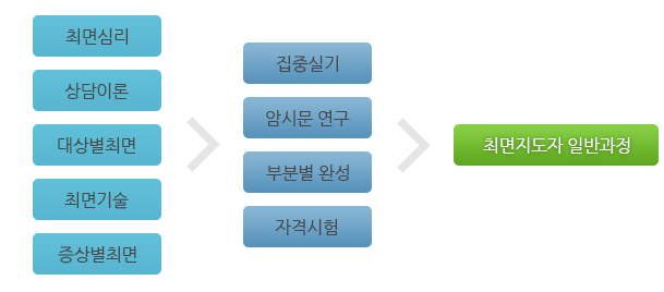 과정